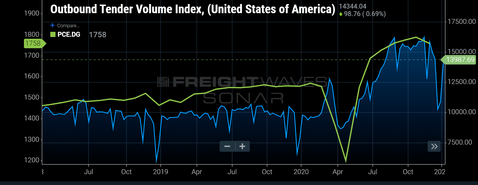 Consumer, spending, growth